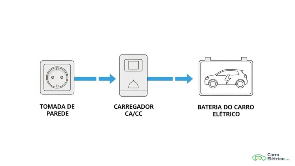 Esquema ilustrado mostrando o processo de carregar carro elétrico no Brasil, com tomada de parede conectada ao carregador CA/CC e à bateria do veículo elétrico.
