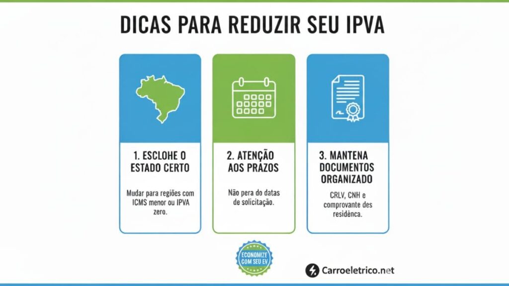 Infográfico com dicas práticas para reduzir o IPVA de carro elétrico no Brasil, incluindo escolha do estado, atenção aos prazos e organização de documentos.