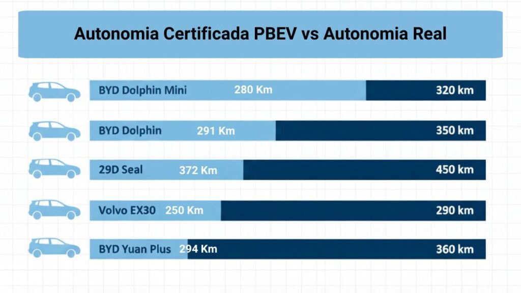 Melhor carro elétrico 2026: gráfico autonomia certificada PBEV vs real - BYD Dolphin Mini 280km/320km, Dolphin 291km/350km