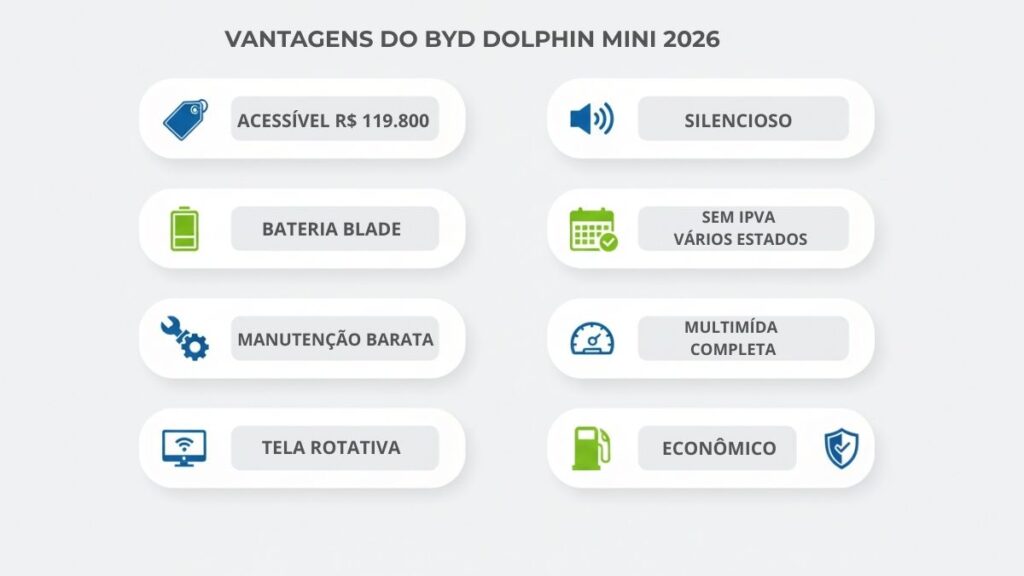 Infográfico destacando as principais vantagens do BYD Dolphin Mini 2026, incluindo preço acessível, bateria Blade, manutenção barata e benefícios fiscais.