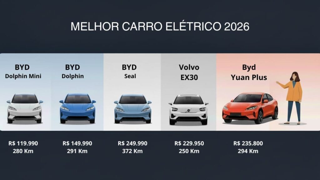 Infográfico comparativo melhor carro elétrico 2026: preços, autonomia e vendas dos top 5 BEVs Brasil 2025