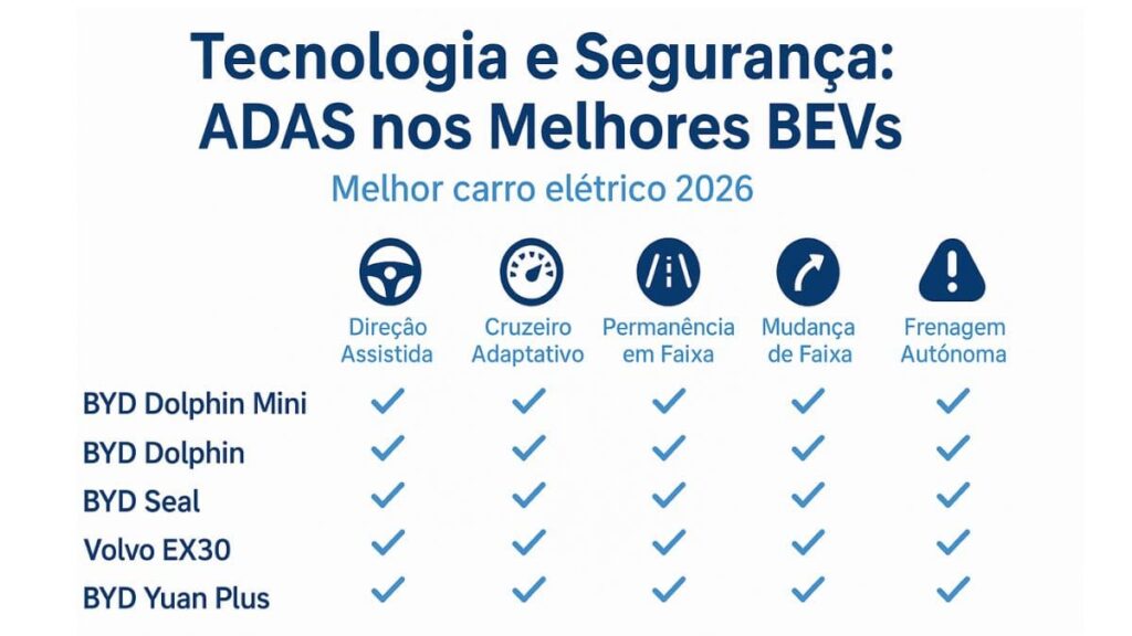 Infográfico comparando os sistemas ADAS de segurança dos melhores carros elétricos de 2026, incluindo BYD Dolphin Mini, Dolphin, Seal, Volvo EX30 e Yuan Plus.
