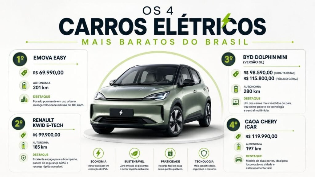 Infográfico vertical comparando modelos compactos urbanos para identificar o carro elétrico mais barato do Brasil, exibindo fichas técnicas com autonomia, potência e fotos de quatro veículos elétricos de entrada sobre fundo azul-escuro tecnológico.