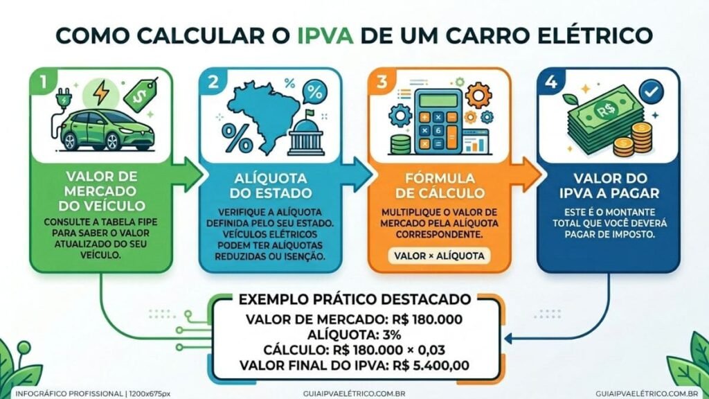 Infográfico em formato de fluxo explicando como calcular o IPVA de carros elétricos. O gráfico é dividido em quatro blocos numerados — Valor de Mercado, Alíquota do Estado, Fórmula de Cálculo e Valor a Pagar — seguido por um exemplo prático destacado na parte inferior.