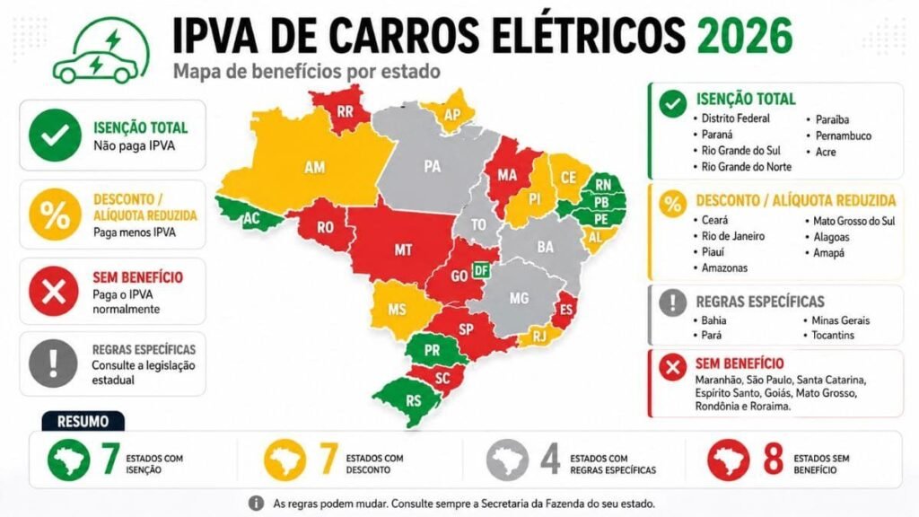 Infográfico detalhando o IPVA de carros elétricos em 2026, com mapa do Brasil colorido para mostrar estados com isenção total, descontos ou alíquotas reduzidas, regras específicas e locais sem benefícios fiscais.