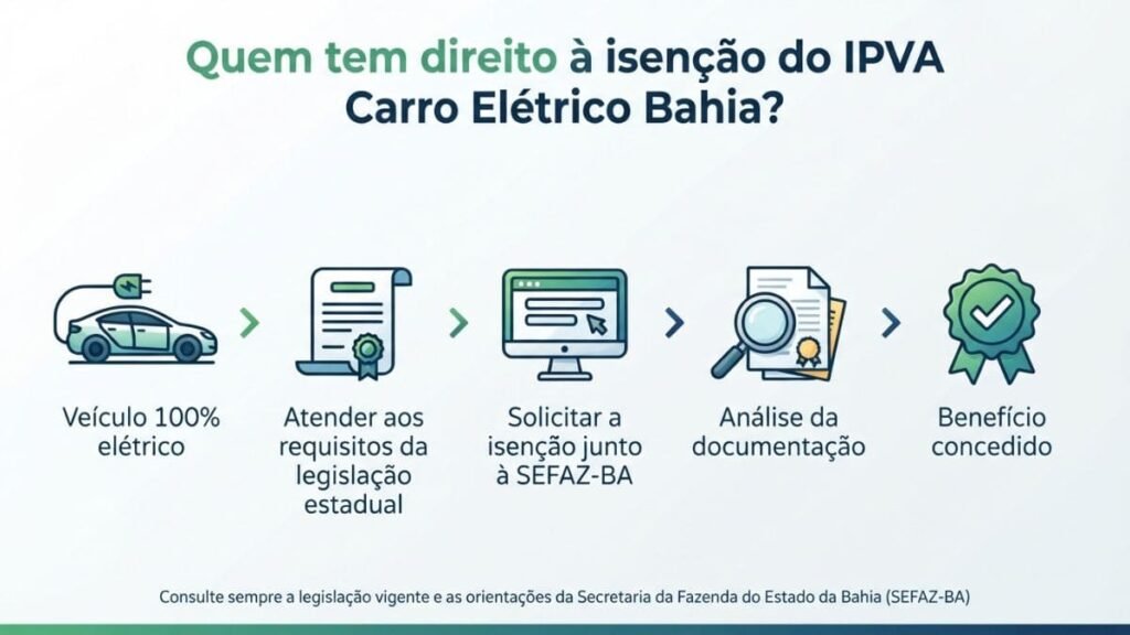 Infográfico horizontal com o título "Quem tem direito à isenção do IPVA Carro Elétrico Bahia?". O gráfico apresenta um fluxo de cinco etapas ilustradas: ter um veículo 100% elétrico, atender à legislação, solicitar o pedido na SEFAZ-BA, aguardar a análise documental e obter a concessão do benefício.