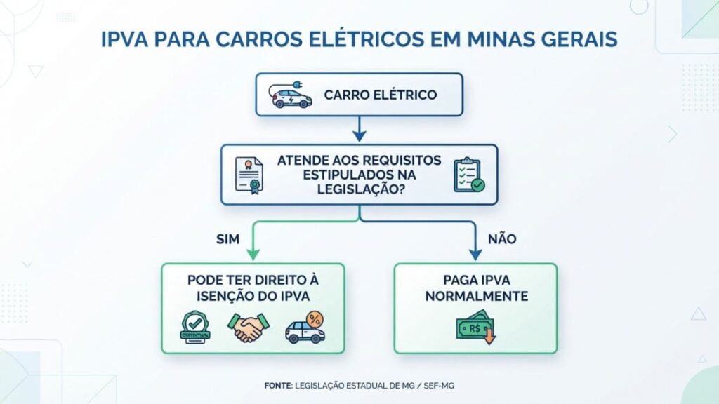 Infográfico em formato de fluxograma com o título "IPVA PARA CARROS ELÉTRICOS EM MINAS GERAIS". O gráfico orienta proprietários sobre o direito ao benefício fiscal do IPVA Carro Elétrico MG, dividindo o caminho entre atender aos requisitos legais para obter a isenção ou a obrigatoriedade do pagamento normal do imposto.