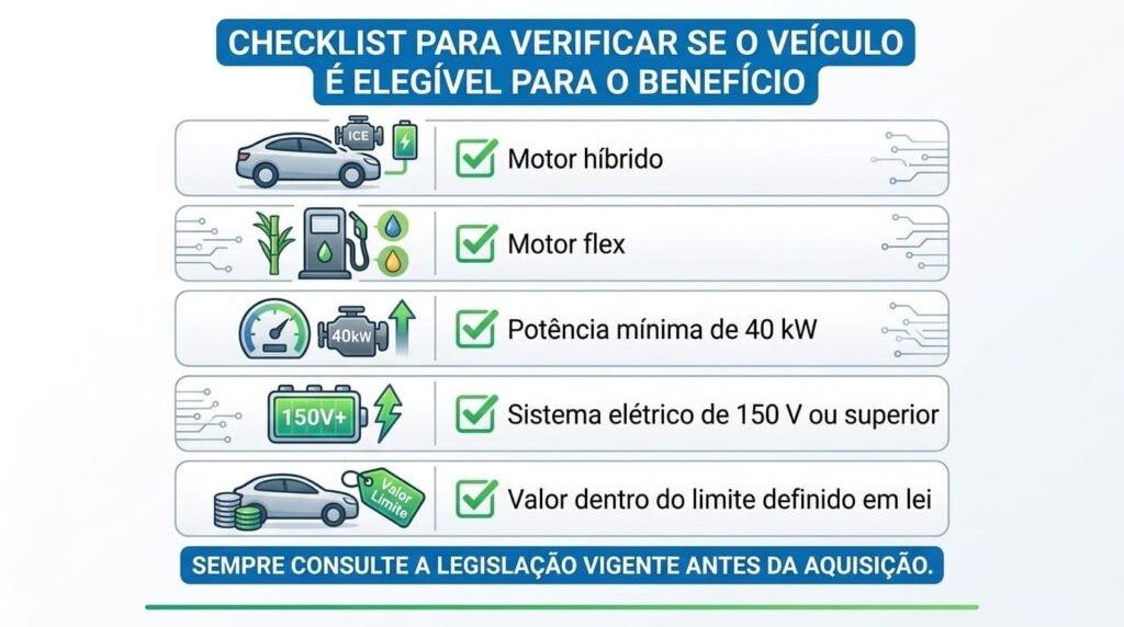 Infográfico em formato de checklist detalhando as regras de elegibilidade para obter benefícios no IPVA Carro Híbrido SP. A imagem apresenta cinco caixas horizontais com ícones e vistos verdes para os requisitos: motor híbrido, motor flex, potência mínima de 40 kW, sistema elétrico de 150 V ou superior, e valor dentro do limite definido em lei.