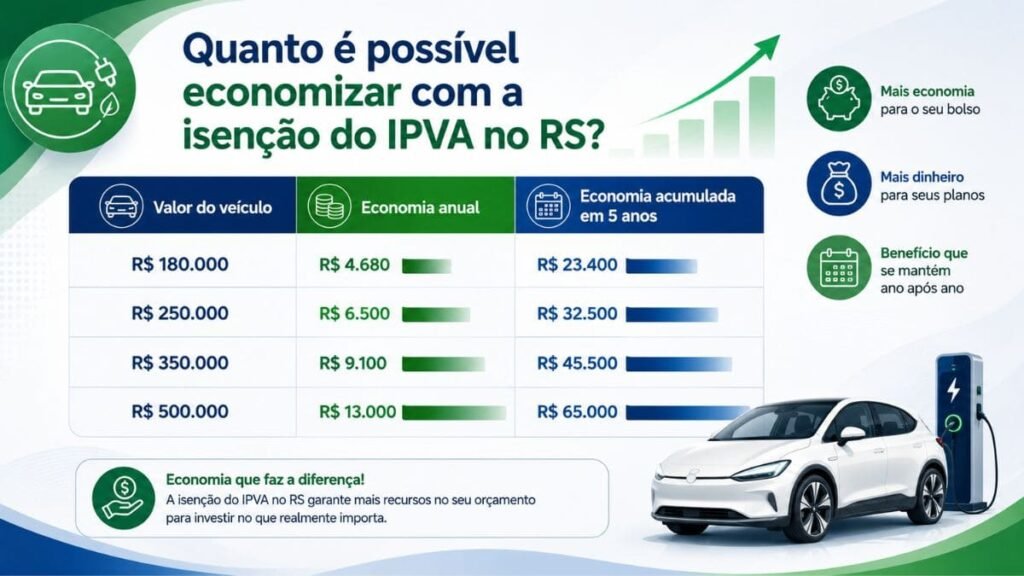 Infográfico com o título "Quanto é possível economizar com a isenção do IPVA no RS?". A imagem exibe uma tabela de simulação financeira para quatro faixas de valor de veículo (R$ 180.000, R$ 250.000, R$ 350.000 e R$ 500.000), demonstrando a economia anual e acumulada em 5 anos para quem quer saber se Carro Elétrico Paga IPVA no RS.