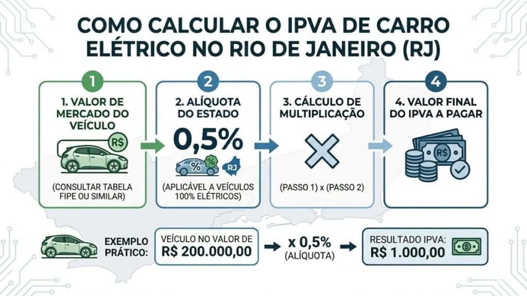 nfográfico em formato de fluxo detalhando como calcular o IPVA carro eletrico RJ. O gráfico possui quatro etapas sequenciais com o valor de mercado, a alíquota estadual de 0,5%, o cálculo de multiplicação e o valor final, seguido por um exemplo prático na parte inferior.
