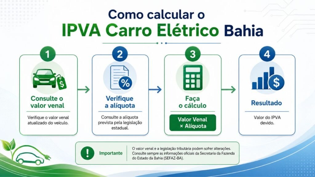 Infográfico em quatro etapas numeradas com o título "Como calcular o IPVA Carro Elétrico Bahia". O diagrama orienta o usuário a consultar o valor venal, verificar a alíquota da legislação estadual, aplicar a fórmula da multiplicação e obter o valor total do imposto devido.