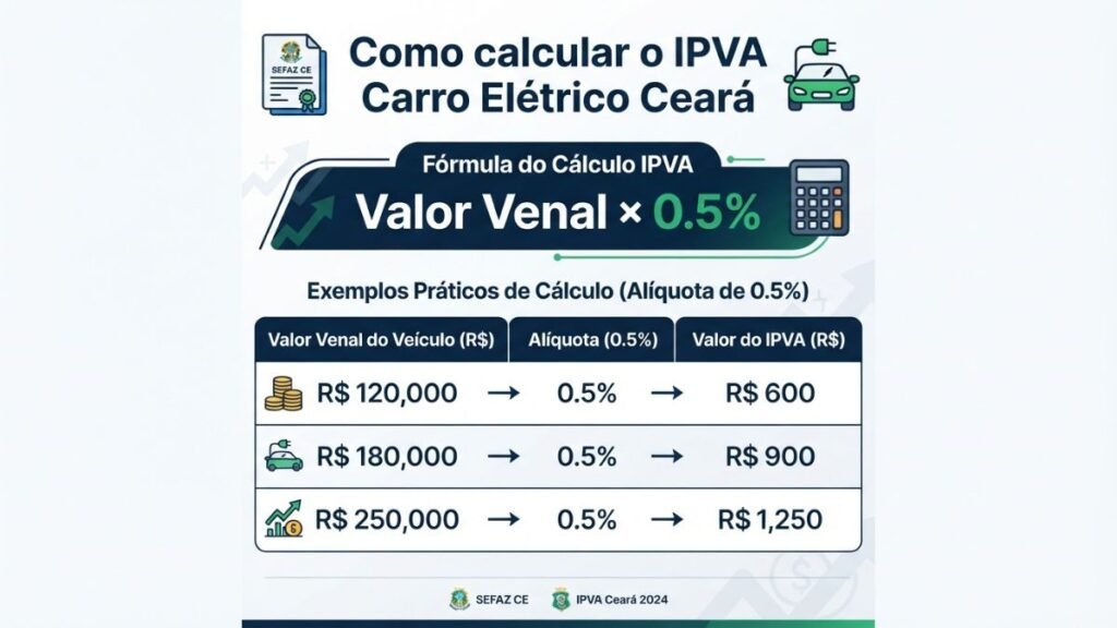 Infográfico educativo com o título "Como calcular o IPVA Carro Elétrico Ceará". A imagem apresenta a fórmula de cálculo baseada na multiplicação do valor venal pela alíquota de 0,5%, acompanhada por uma tabela comparativa com três simulações de valores do imposto estadual.