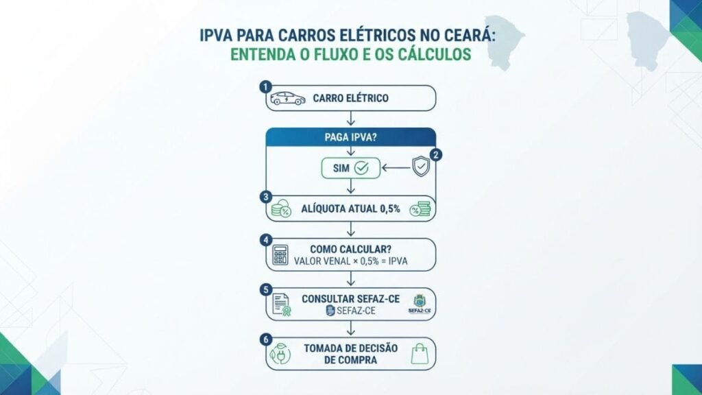 Infográfico com fluxograma vertical numerado de 1 a 6 sob o título "IPVA PARA CARROS ELÉTRICOS NO CEARÁ: ENTENDA O FLUXO E OS CÁLCULOS". O diagrama orienta o usuário sobre as etapas de cobrança, a aplicação da alíquota de 0,5% e a consulta de valores, servindo como guia de planejamento para o IPVA Carro Elétrico Ceará.