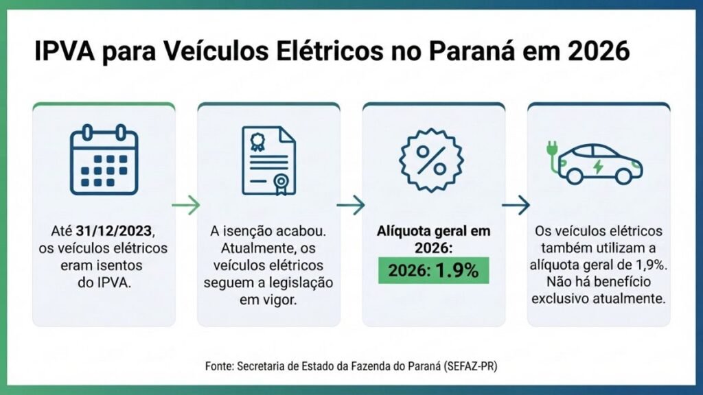 Infográfico com linha do tempo horizontal intitulado "IPVA para Veículos Elétricos no Paraná em 2026". O gráfico apresenta quatro blocos informativos detalhando o fim da isenção histórica e a aplicação da alíquota geral de 1,9% para o IPVA Carro Elétrico Paraná.