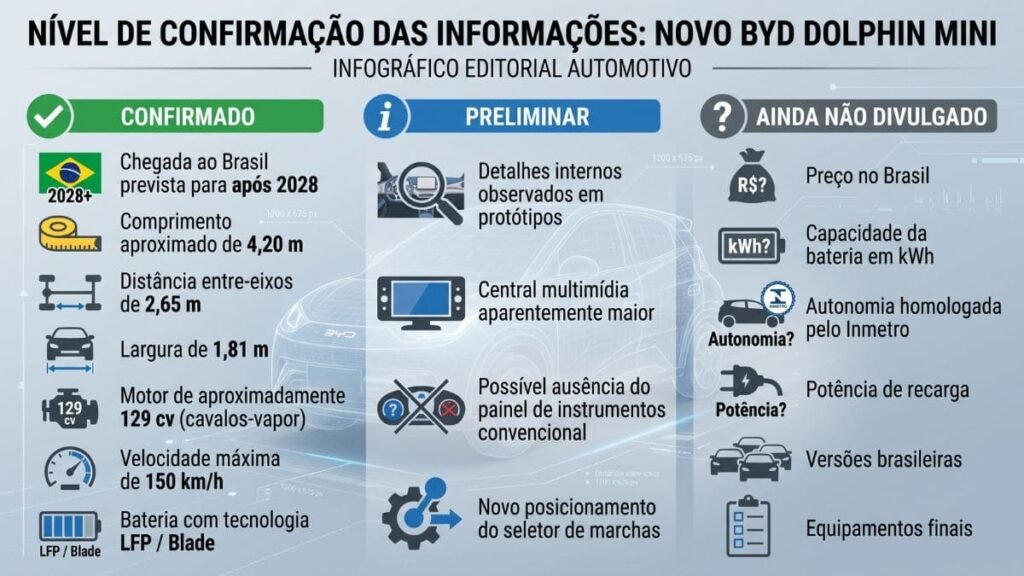 Novo BYD Dolphin Mini: informações confirmadas, preliminares e ainda não divulgadas