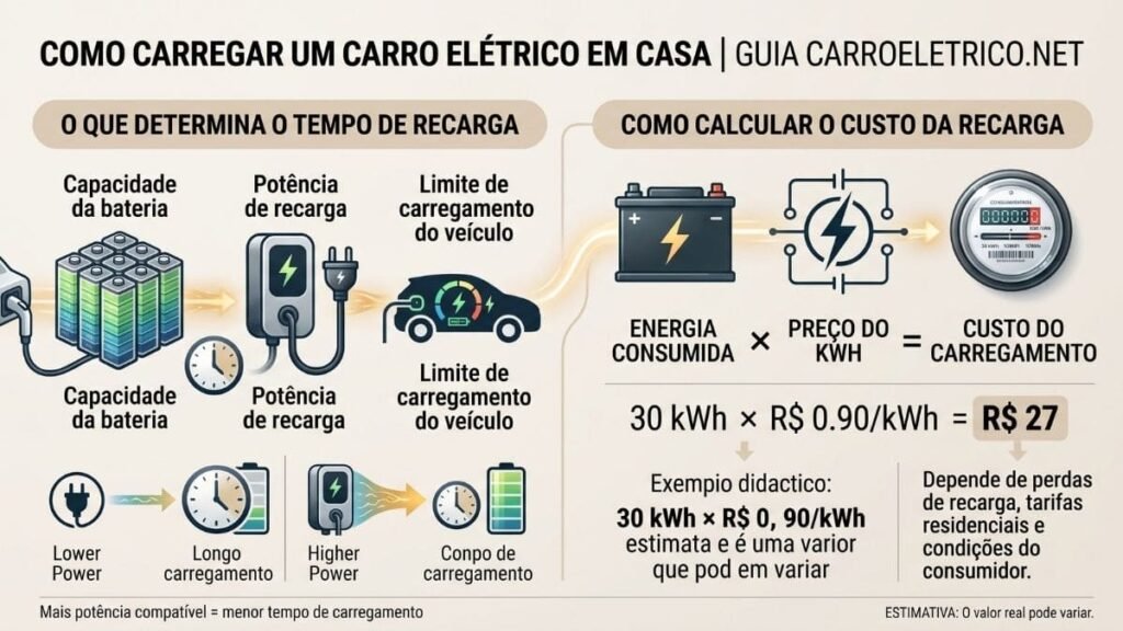 Infográfico sobre tempo e custo para carregar carro elétrico em casa