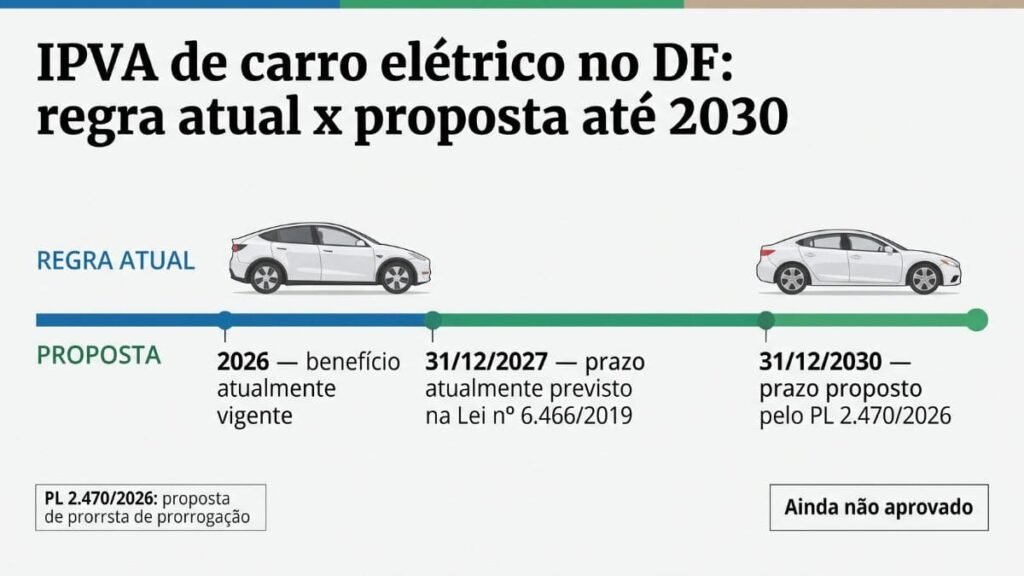 Linha do tempo mostra prazo atual do IPVA de carros elétricos no DF e proposta de prorrogação até 2030