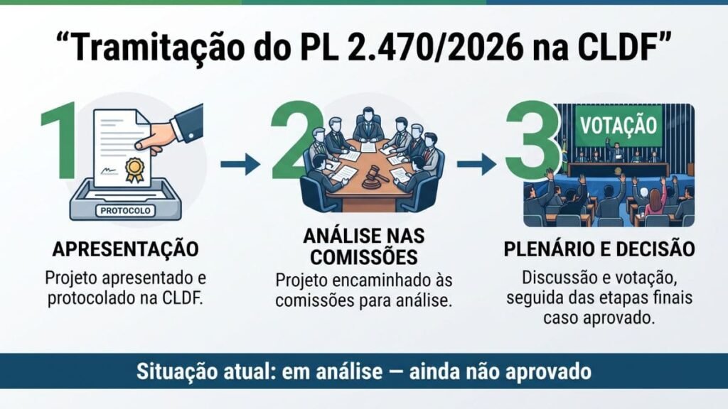 Fluxograma mostra as etapas de tramitação do PL 2.470/2026 na CLDF